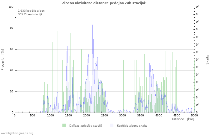 Grafiki: Zibens aktivitāte distancē