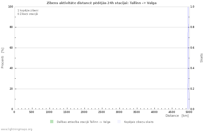 Grafiki: Zibens aktivitāte distancē