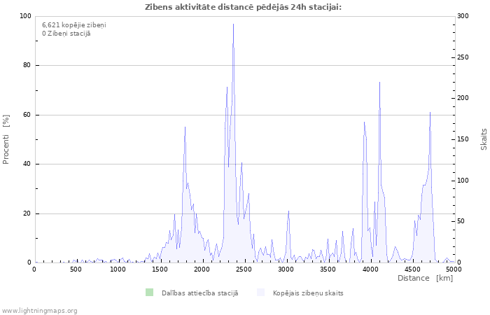 Grafiki: Zibens aktivitāte distancē