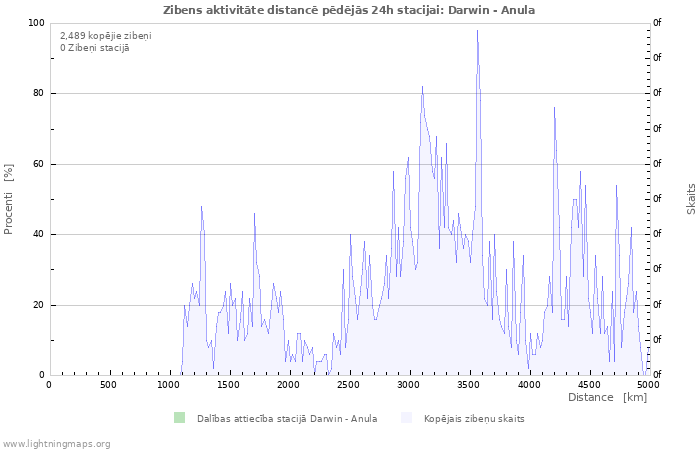 Grafiki: Zibens aktivitāte distancē