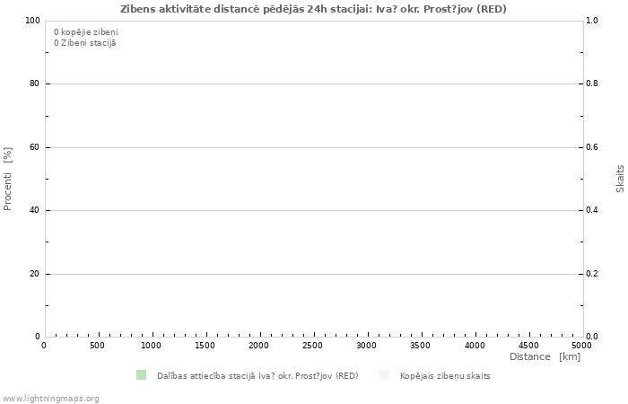 Grafiki: Zibens aktivitāte distancē