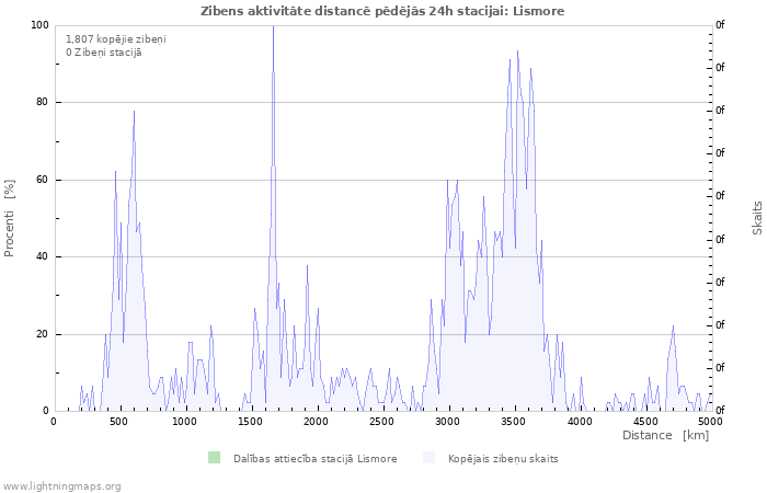 Grafiki: Zibens aktivitāte distancē