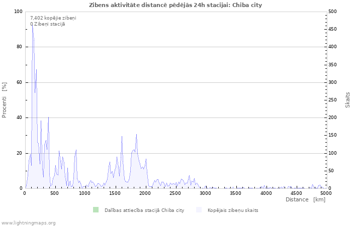 Grafiki: Zibens aktivitāte distancē