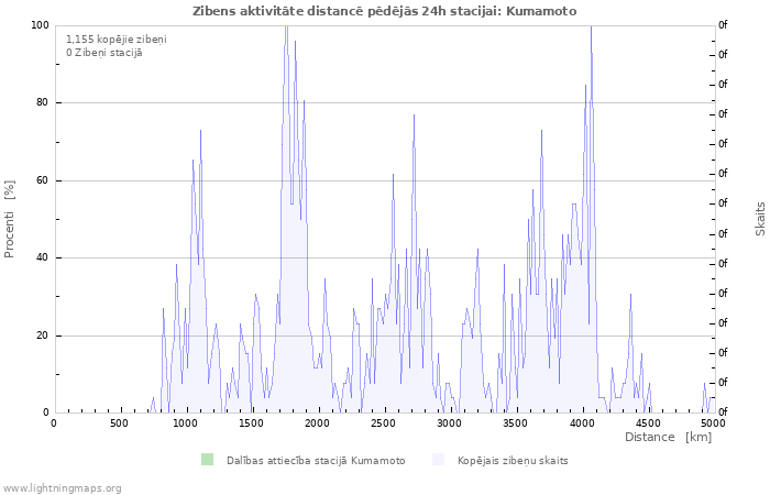 Grafiki: Zibens aktivitāte distancē