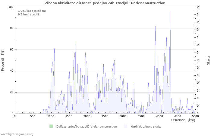 Grafiki: Zibens aktivitāte distancē