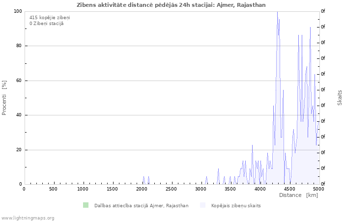 Grafiki: Zibens aktivitāte distancē