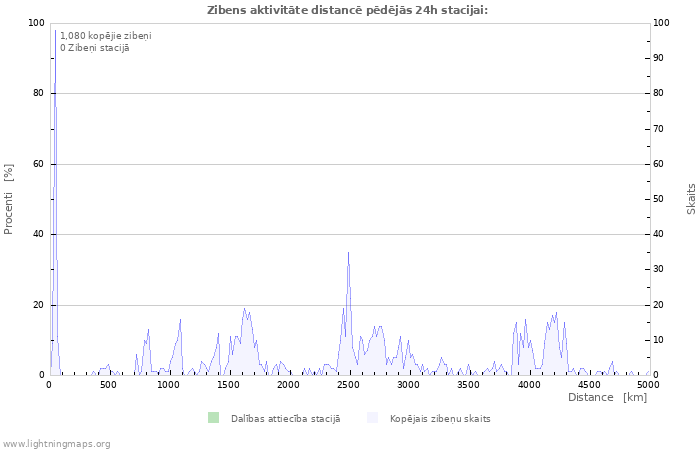 Grafiki: Zibens aktivitāte distancē