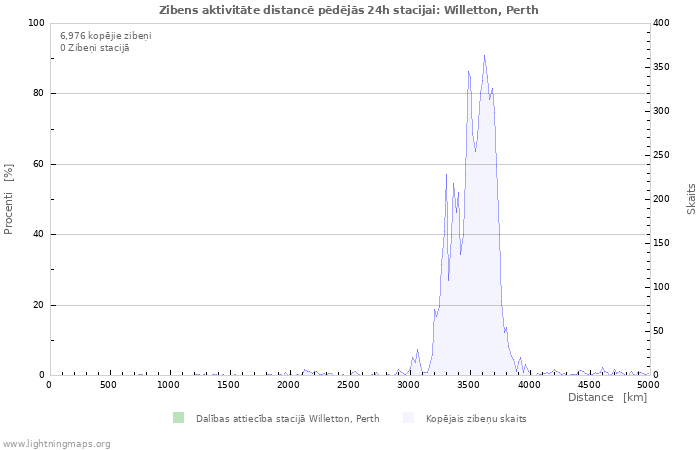 Grafiki: Zibens aktivitāte distancē