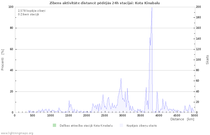 Grafiki: Zibens aktivitāte distancē