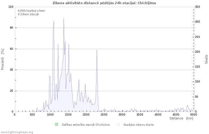 Grafiki: Zibens aktivitāte distancē