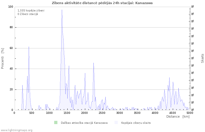 Grafiki: Zibens aktivitāte distancē