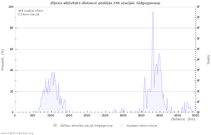 Grafiki: Zibens aktivitāte distancē