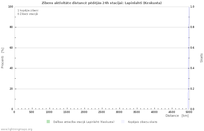 Grafiki: Zibens aktivitāte distancē