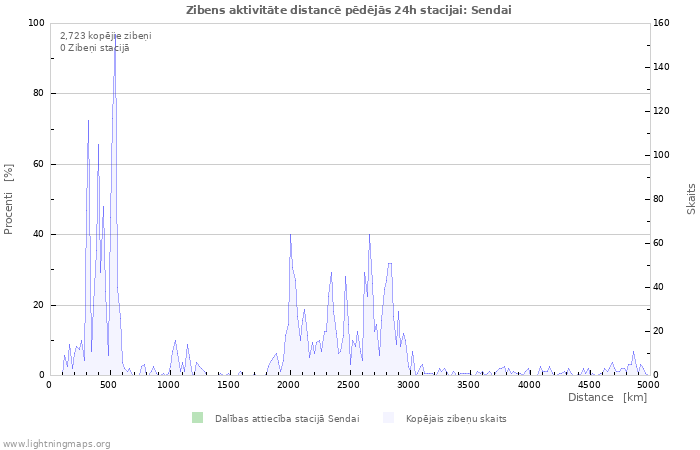 Grafiki: Zibens aktivitāte distancē