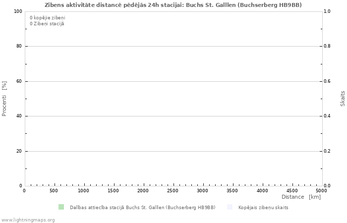 Grafiki: Zibens aktivitāte distancē