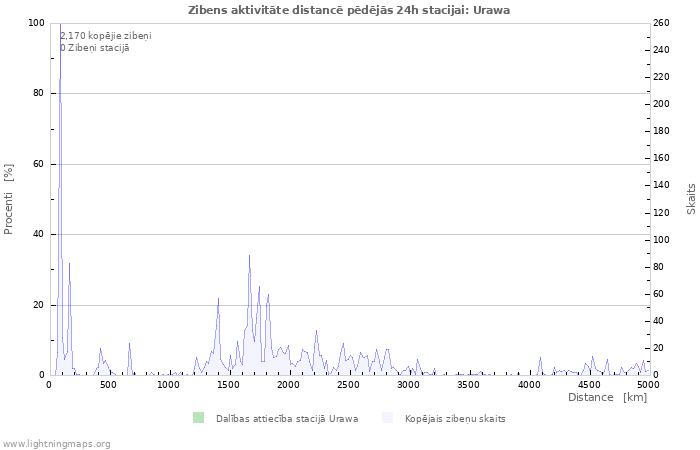 Grafiki: Zibens aktivitāte distancē