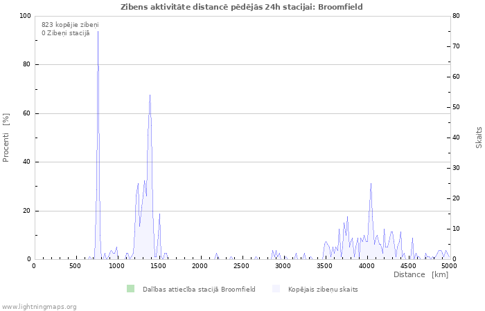 Grafiki: Zibens aktivitāte distancē