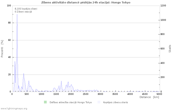 Grafiki: Zibens aktivitāte distancē