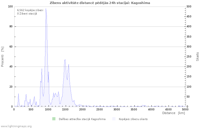 Grafiki: Zibens aktivitāte distancē