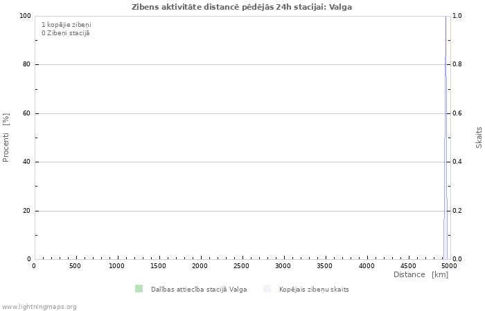 Grafiki: Zibens aktivitāte distancē