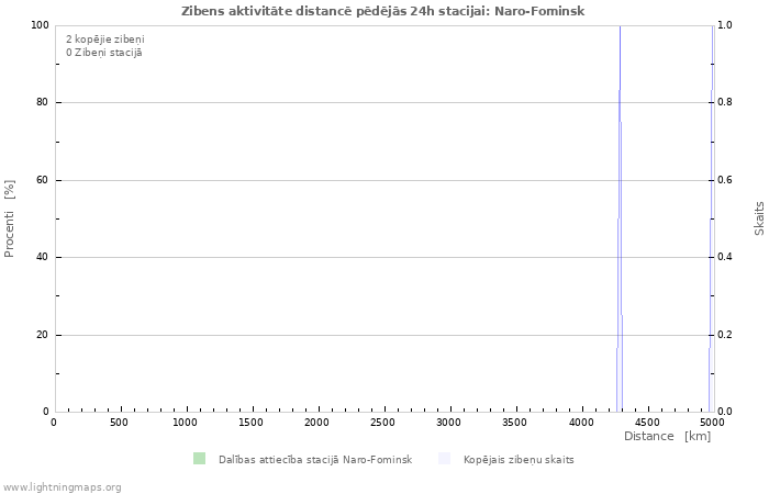 Grafiki: Zibens aktivitāte distancē