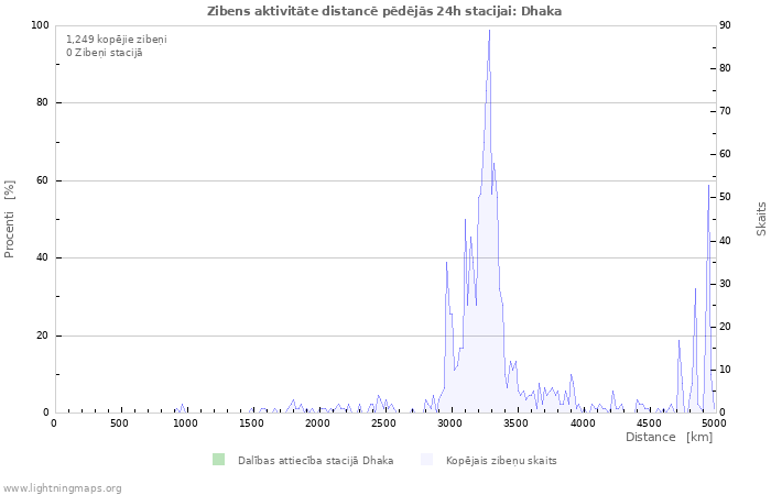 Grafiki: Zibens aktivitāte distancē