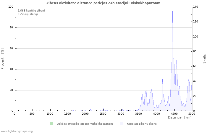 Grafiki: Zibens aktivitāte distancē