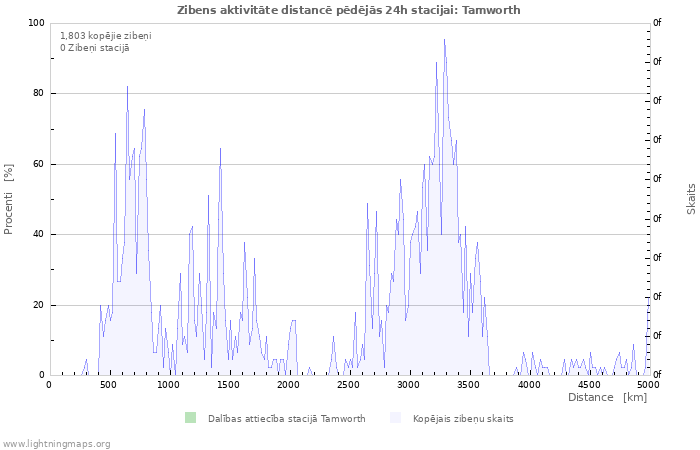 Grafiki: Zibens aktivitāte distancē