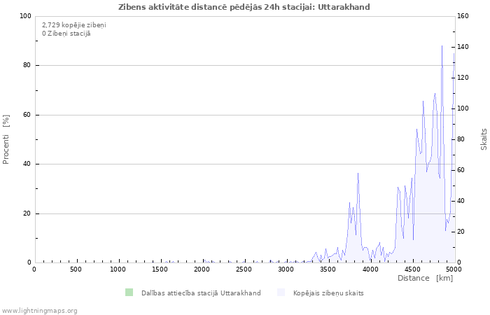 Grafiki: Zibens aktivitāte distancē