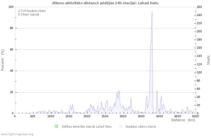 Grafiki: Zibens aktivitāte distancē