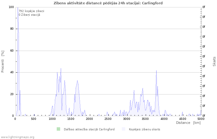 Grafiki: Zibens aktivitāte distancē