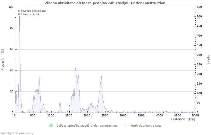 Grafiki: Zibens aktivitāte distancē