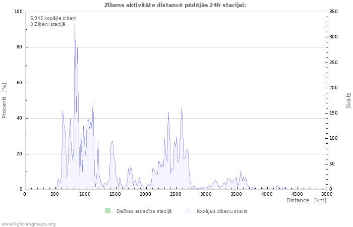 Grafiki: Zibens aktivitāte distancē