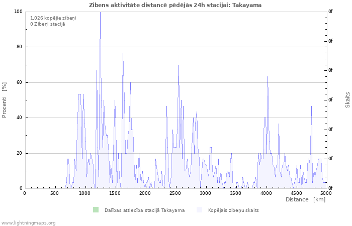 Grafiki: Zibens aktivitāte distancē