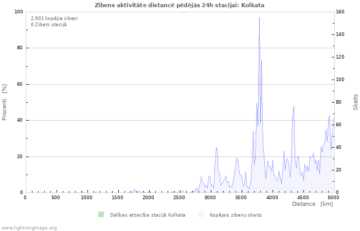 Grafiki: Zibens aktivitāte distancē