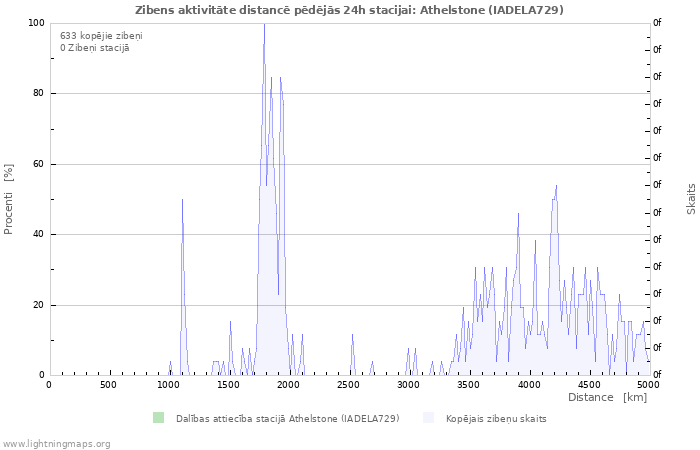 Grafiki: Zibens aktivitāte distancē