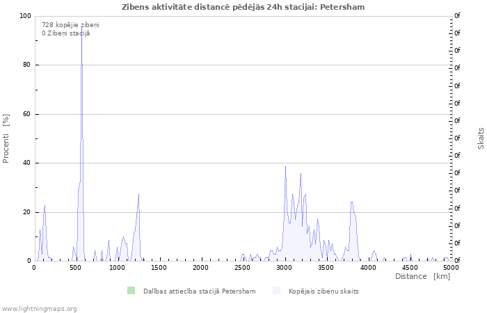 Grafiki: Zibens aktivitāte distancē