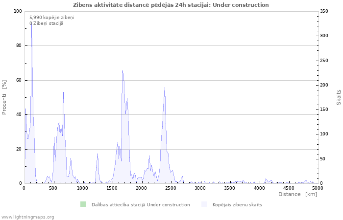 Grafiki: Zibens aktivitāte distancē