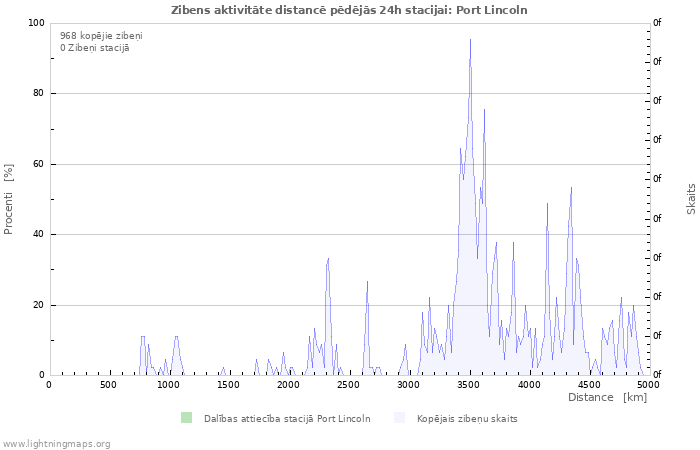 Grafiki: Zibens aktivitāte distancē