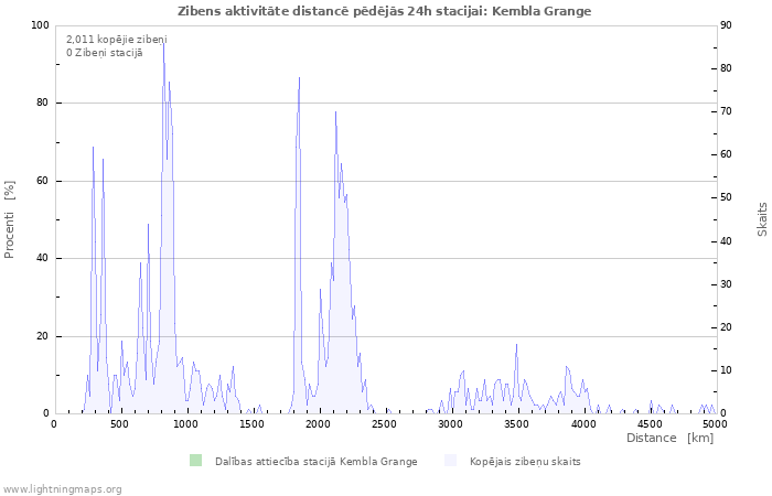 Grafiki: Zibens aktivitāte distancē