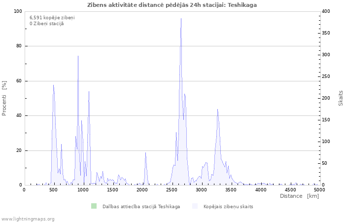 Grafiki: Zibens aktivitāte distancē