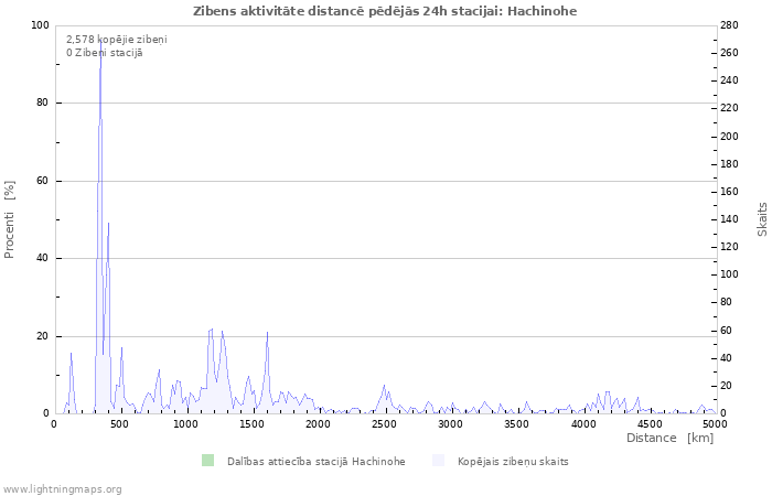 Grafiki: Zibens aktivitāte distancē