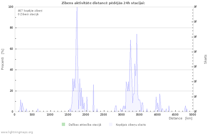 Grafiki: Zibens aktivitāte distancē