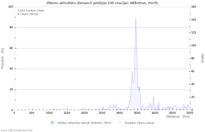 Grafiki: Zibens aktivitāte distancē