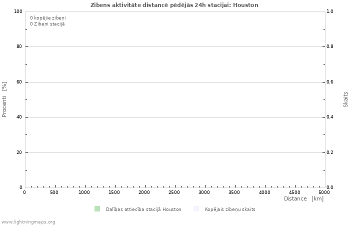 Grafiki: Zibens aktivitāte distancē