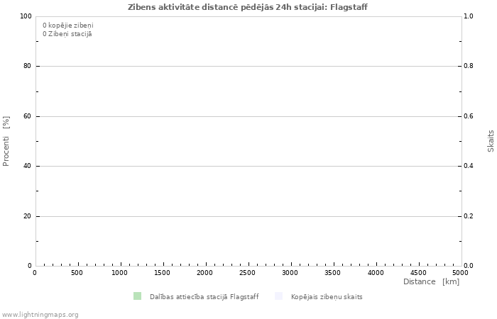 Grafiki: Zibens aktivitāte distancē