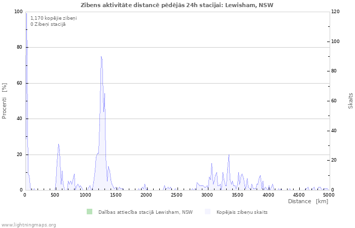 Grafiki: Zibens aktivitāte distancē