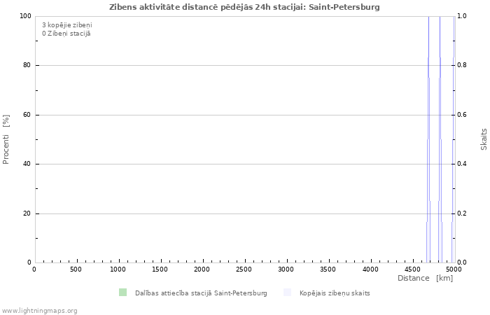 Grafiki: Zibens aktivitāte distancē