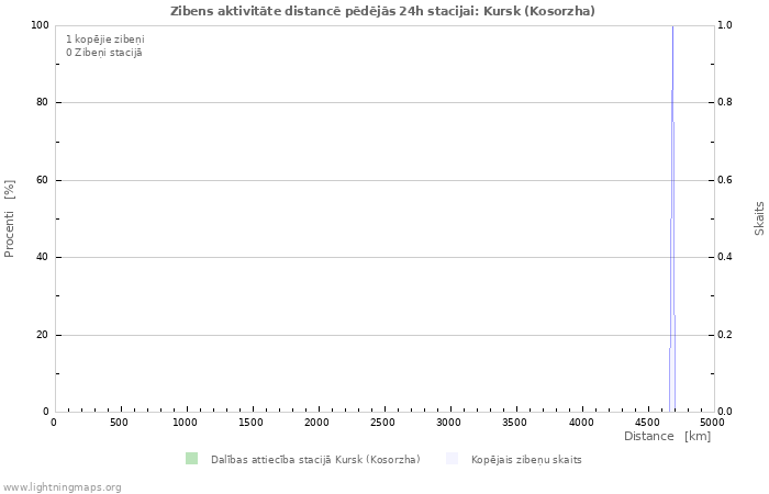 Grafiki: Zibens aktivitāte distancē