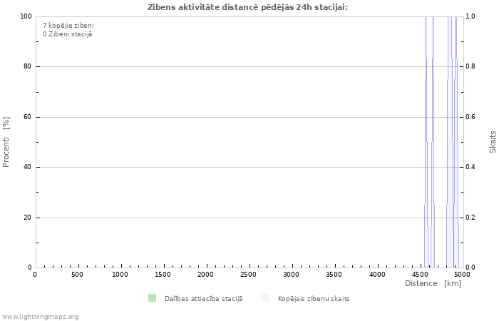 Grafiki: Zibens aktivitāte distancē